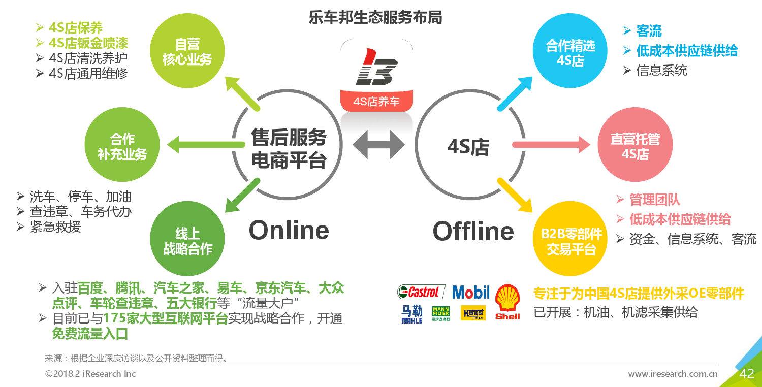 艾瑞:乐车邦“互联网+4S店售后服务”模式极具潜力